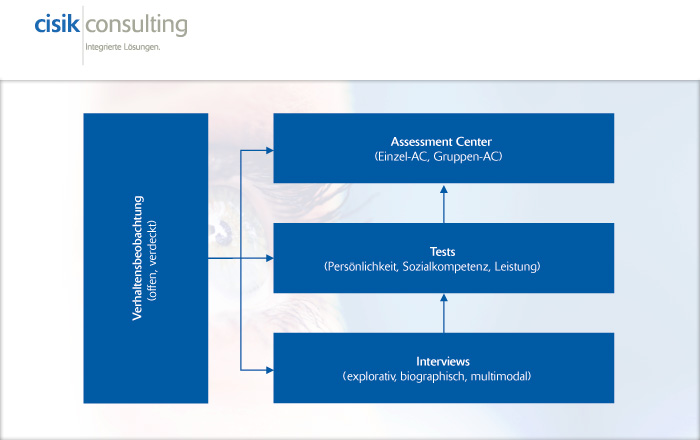 Cisik Consulting » Eignungs- und Potenzialdiagnose